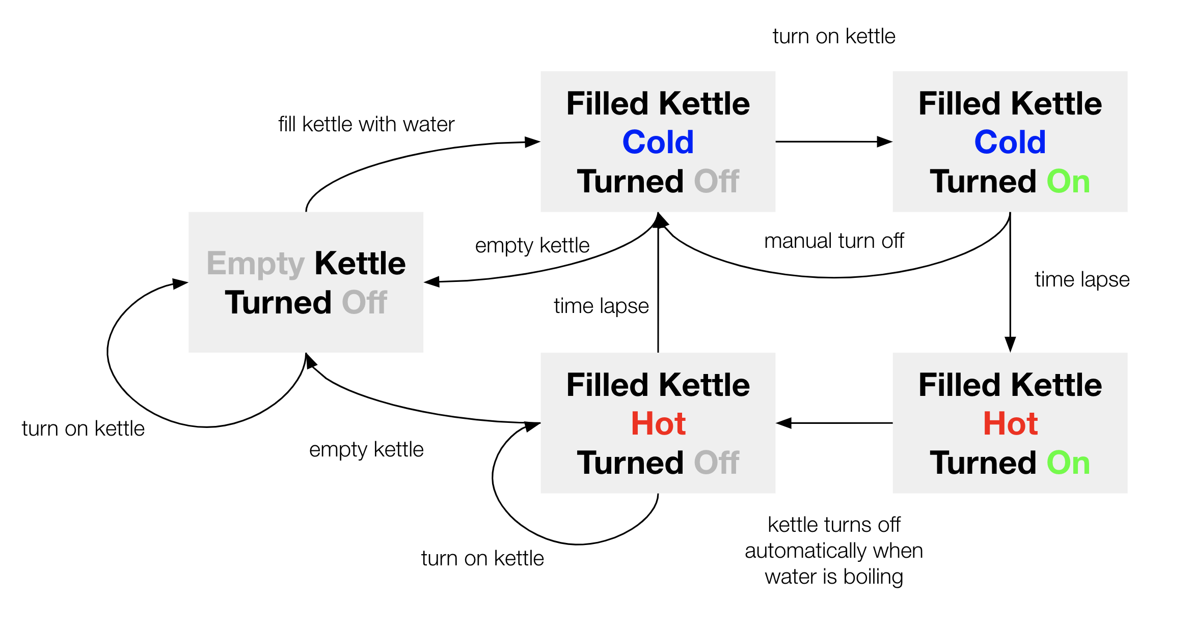 Kettle State Transition Diagram